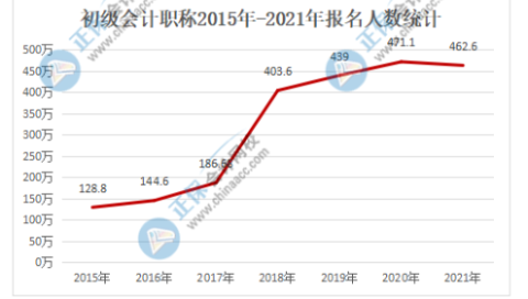 2022年初級(jí)會(huì)計(jì)報(bào)名人數(shù)也會(huì)居高不下嗎？