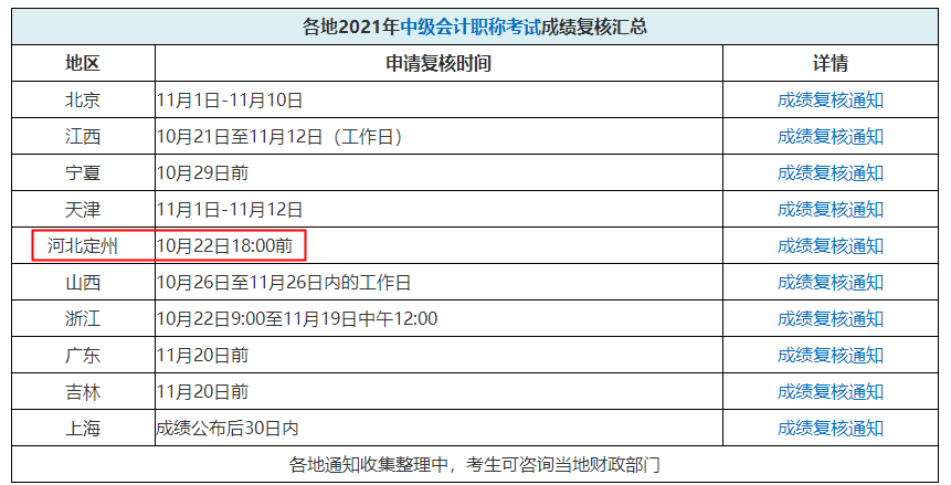 中級(jí)會(huì)計(jì)考試成績能復(fù)核嗎？這個(gè)地區(qū)都要截止了！抓緊時(shí)間！