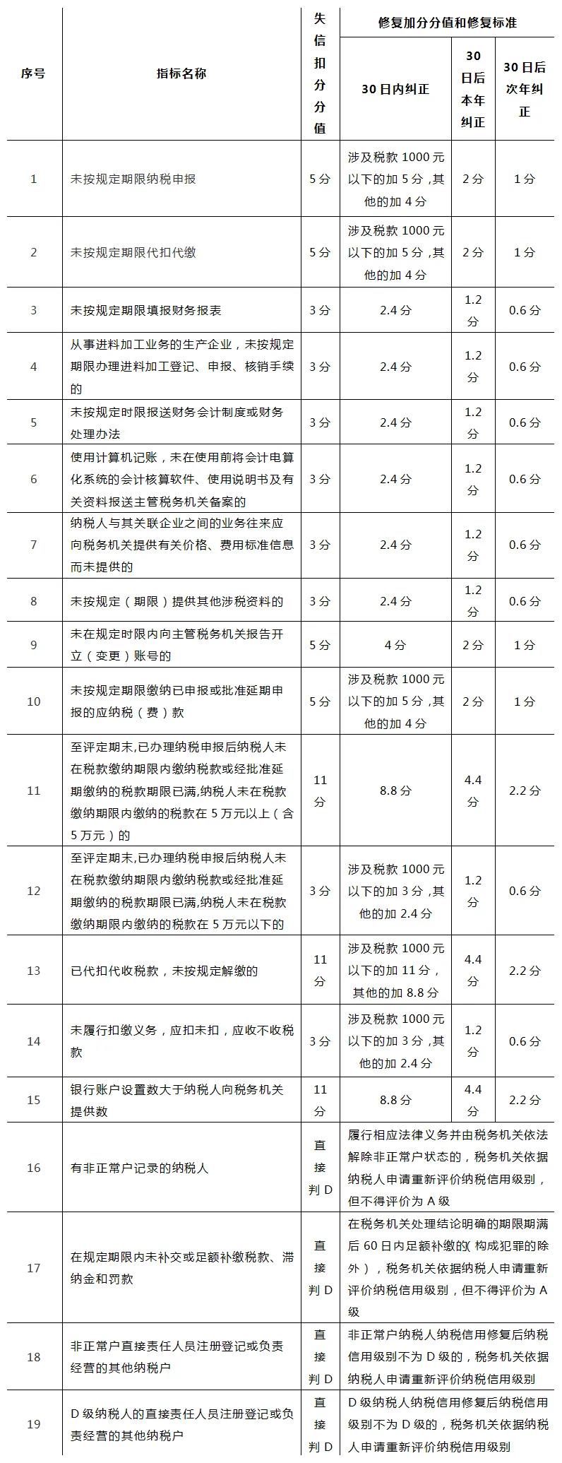 納稅信用扣分也可以修復(fù)？一起來看看修復(fù)條件吧！