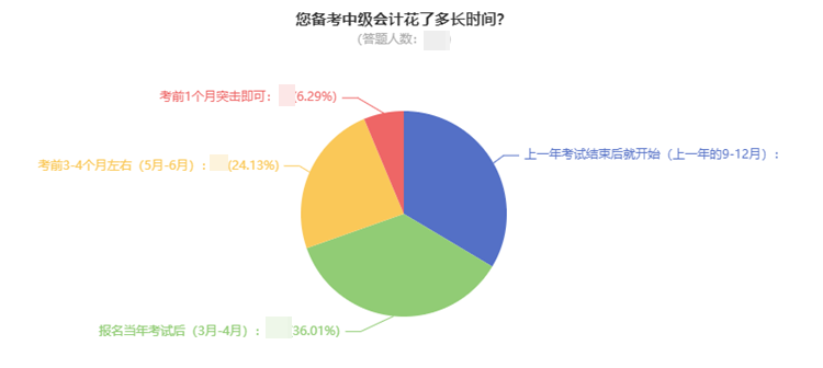 現(xiàn)在備考2022年中級會計太早？想領(lǐng)證的同學(xué)早就開始準(zhǔn)備了！