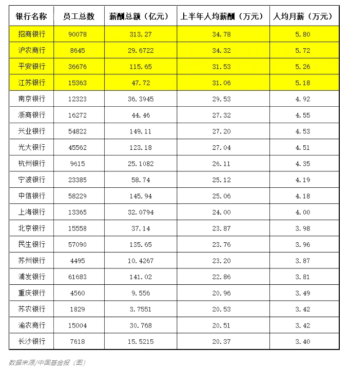 2021年上半年銀行薪酬大曝光！漲工資了？