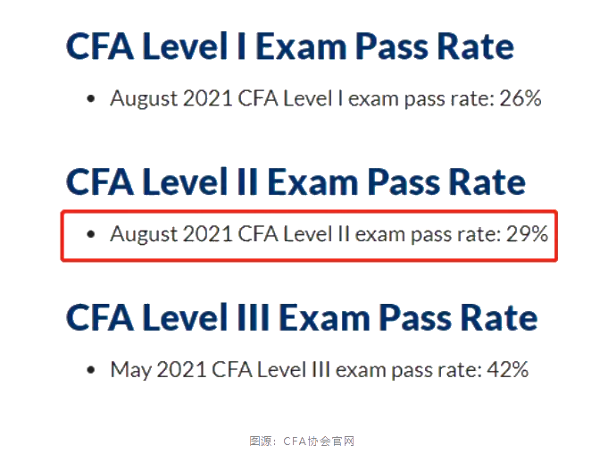 協(xié)會(huì)答復(fù)：8月CFA二級(jí)成績僅29%原因...