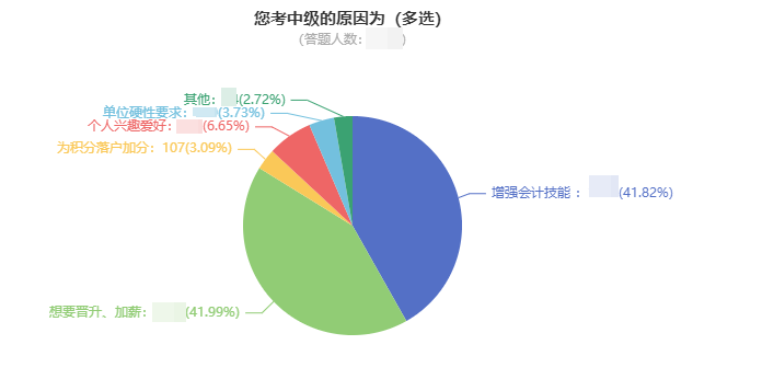 中級會計證書含金量高嗎？升職加薪要不要！