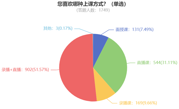 您喜歡哪種上課方式？（單選）840