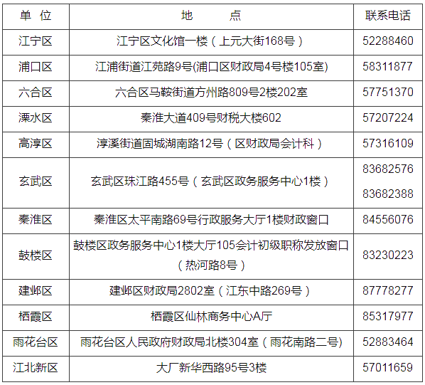 江蘇省南京市2021年初級會計證書領(lǐng)取時間公布！