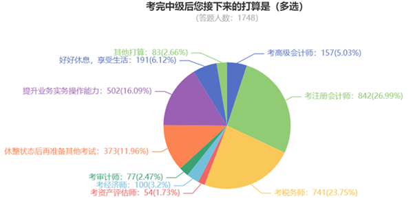 中級轉(zhuǎn)戰(zhàn)稅務(wù)師考試