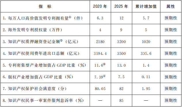 “十四五”時期知識產權發(fā)展主要指標