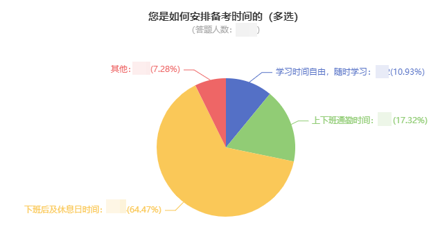 中級(jí)會(huì)計(jì)考生如何安排備考時(shí)間？64%的人這樣做！