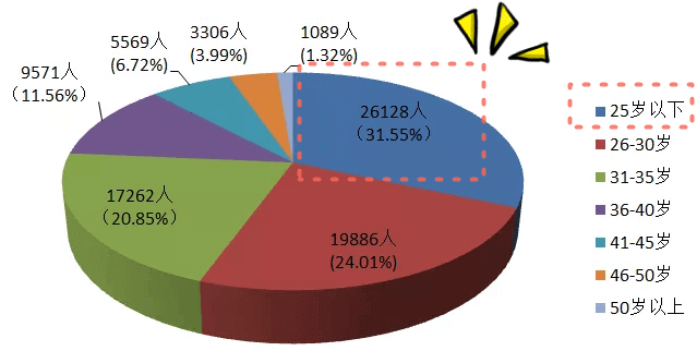 25歲以下通過(guò)資產(chǎn)評(píng)估師人數(shù)及占比