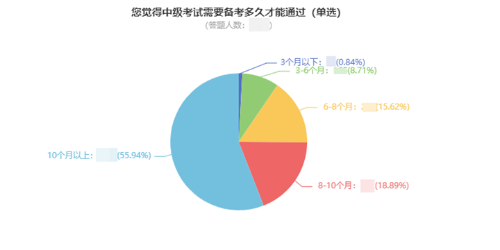 一次考過中級會計職稱要多久？高分學員親身經歷告訴你！