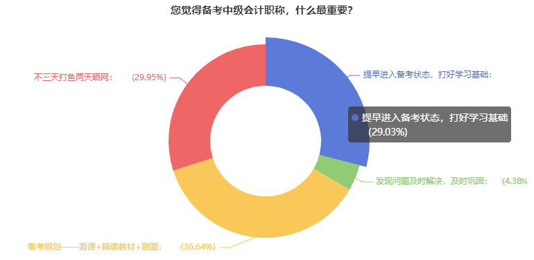 備考中級(jí)會(huì)計(jì)需要用多久？有人考前1個(gè)月突擊 也有人22個(gè)月拿證