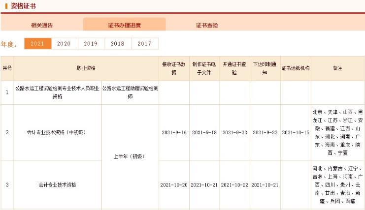 速看！這些地區(qū)2021年的初級(jí)會(huì)計(jì)證書有消息了