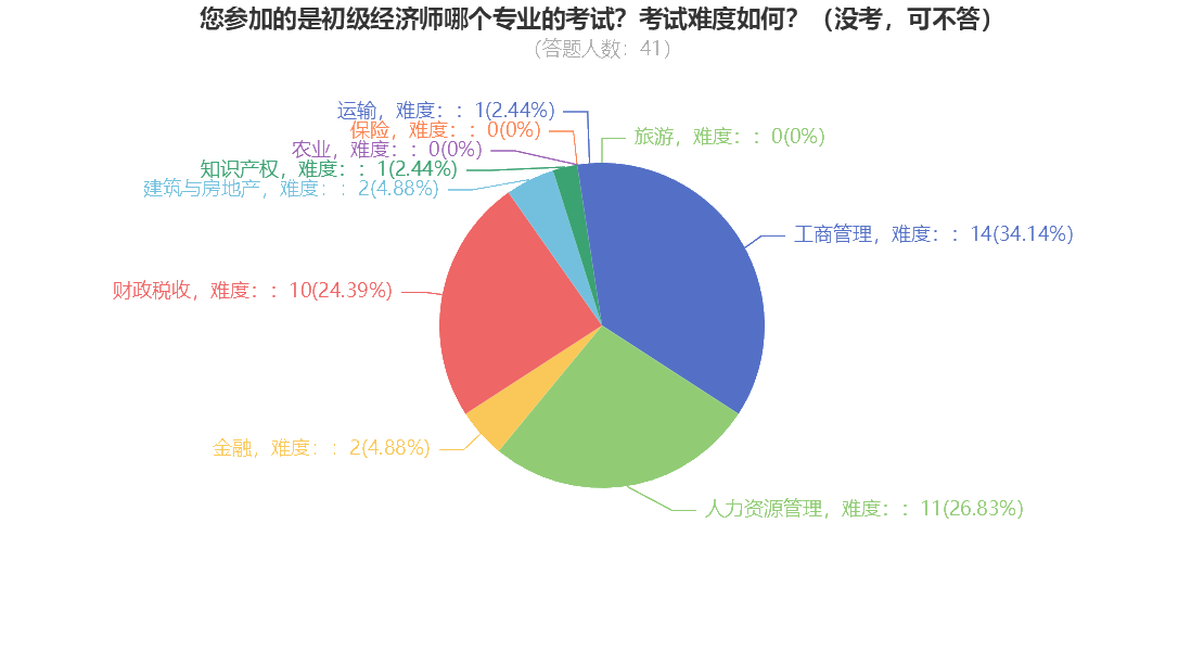 您參加的是初級(jí)經(jīng)濟(jì)師哪個(gè)專業(yè)的考試？考試難度如何？（沒考，可不答）