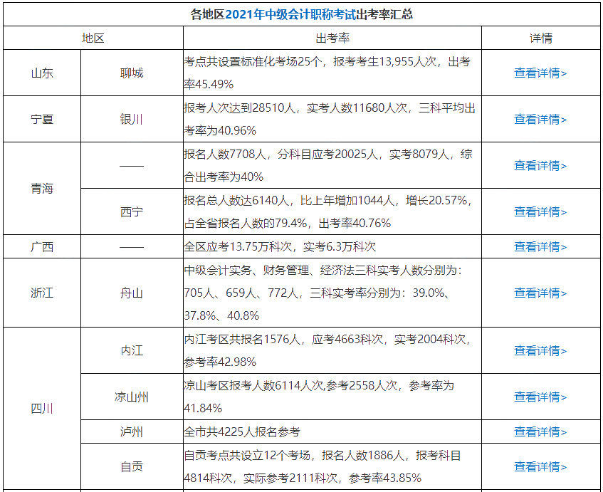 曝光！64%的中級(jí)會(huì)計(jì)考生已經(jīng)通過了三科 坐等領(lǐng)證！