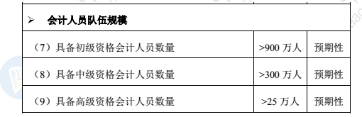 人社部：《100個”最缺工”的職業(yè)排行》會計排第48位