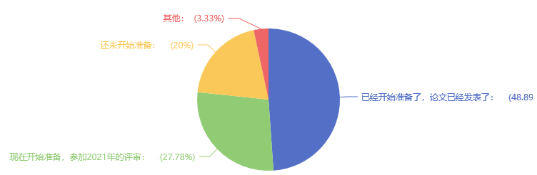 多地可申報(bào)當(dāng)年評(píng)審 48%的考生同時(shí)準(zhǔn)備高會(huì)考試&論文！