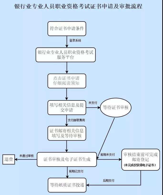 【了解】銀行從業(yè)資格考試證書(shū)領(lǐng)取事宜！