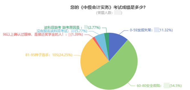 廣西2021中級會(huì)計(jì)考試成績合格率只有16%？揭秘背后真相>