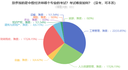 2021年中級(jí)經(jīng)濟(jì)師考試報(bào)考專業(yè)