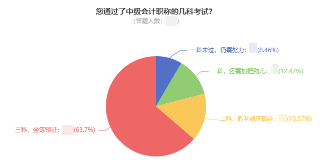 中級會計考試已通過一科 剩下兩科如何備考？