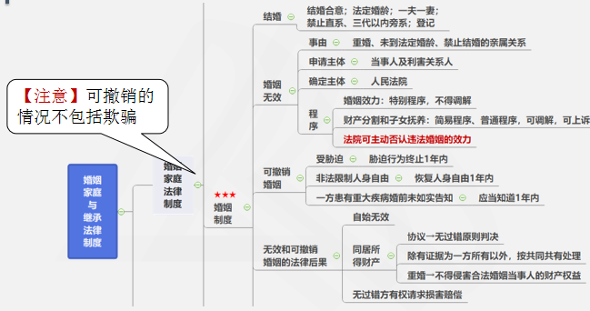 【注意】可撤銷的情況不包括欺騙