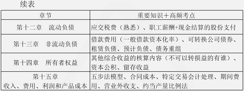 會計部分復(fù)習(xí)清單3