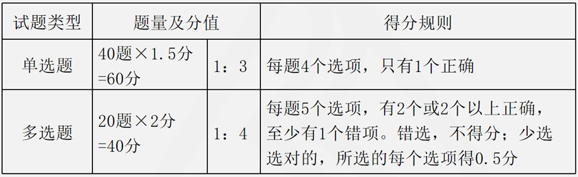 稅務(wù)師考試題型、分值及時間安排