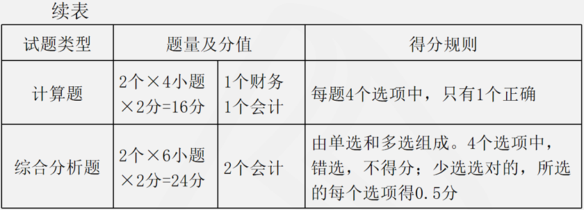 題型、分值及時間安排2