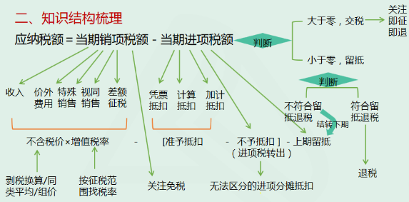 二、知識(shí)結(jié)構(gòu)梳理