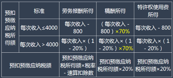 （二）勞務(wù)報(bào)酬、稿酬、特許權(quán)使用費(fèi)所得預(yù)扣預(yù)繳