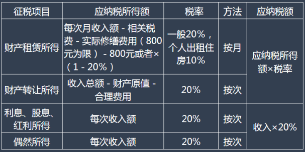 五、其他所得應(yīng)納稅額的計(jì)算