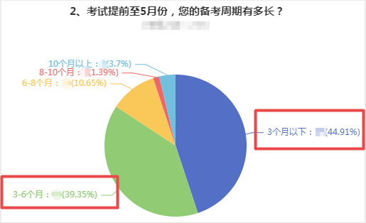 【熱議】備考2022年高會考試需要多長時間？