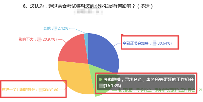 拿下高會(huì)后薪資這么高  不準(zhǔn)備報(bào)名你還在等什么？