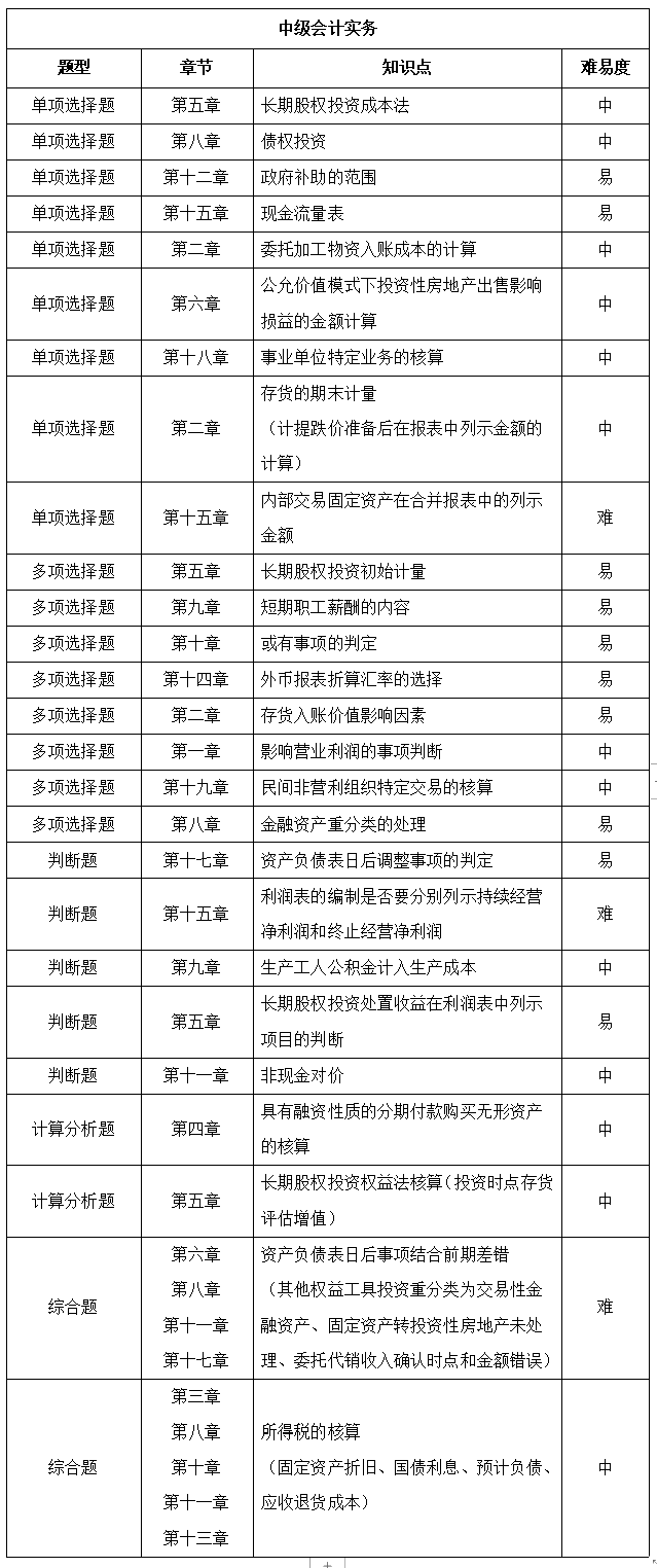 2021年中級會計職稱延期考試《中級會計實(shí)務(wù)》考點(diǎn)總結(jié)