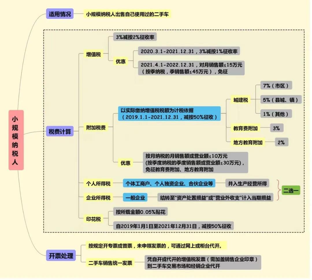 單位賣二手車會(huì)涉及哪些稅費(fèi)？