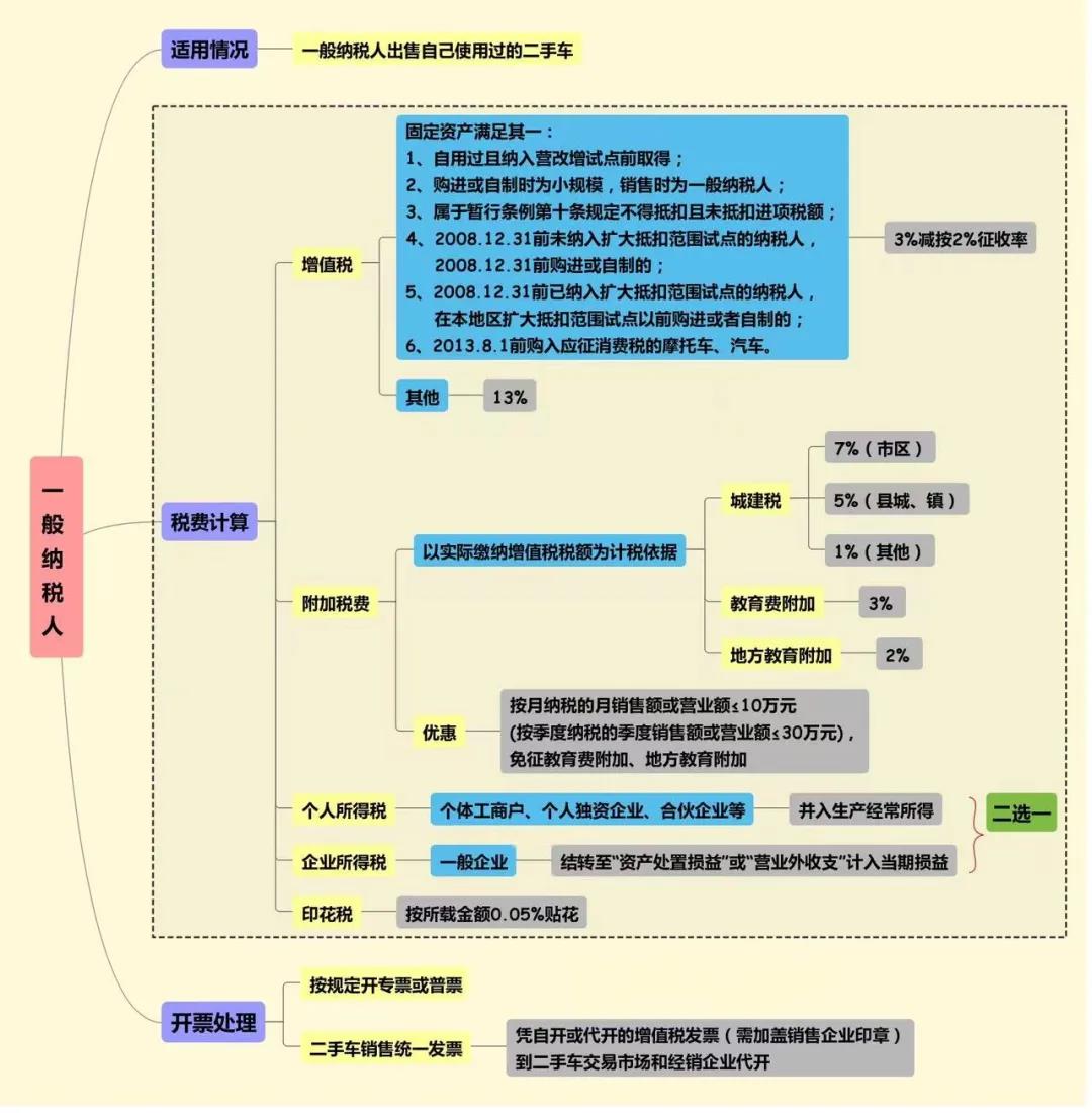 單位賣二手車會(huì)涉及哪些稅費(fèi)？