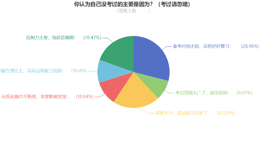 查分后問(wèn)卷調(diào)查：是哪些原因?qū)е轮屑?jí)會(huì)計(jì)考試不通過(guò)？