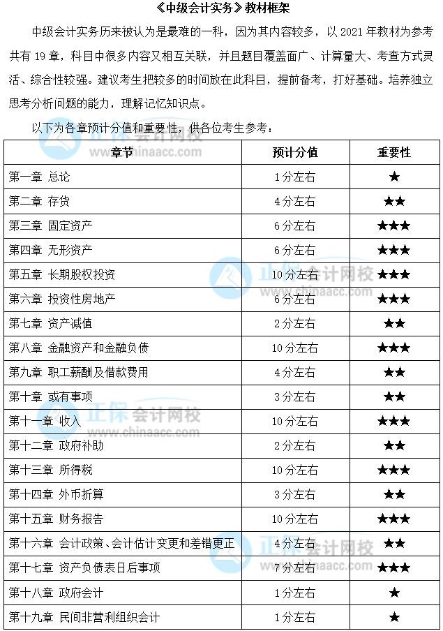 關注：中級會計職稱《中級會計實務》預測版教材框架來啦！