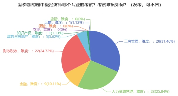 中級經(jīng)濟師報考專業(yè)人數(shù)