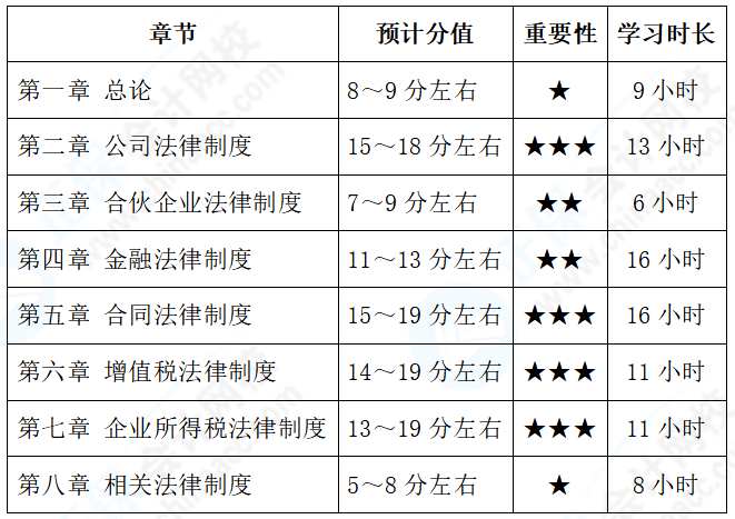 想要報考2022中級會計考試 經(jīng)濟法備考基礎(chǔ)薄弱 如何規(guī)劃學(xué)習(xí)