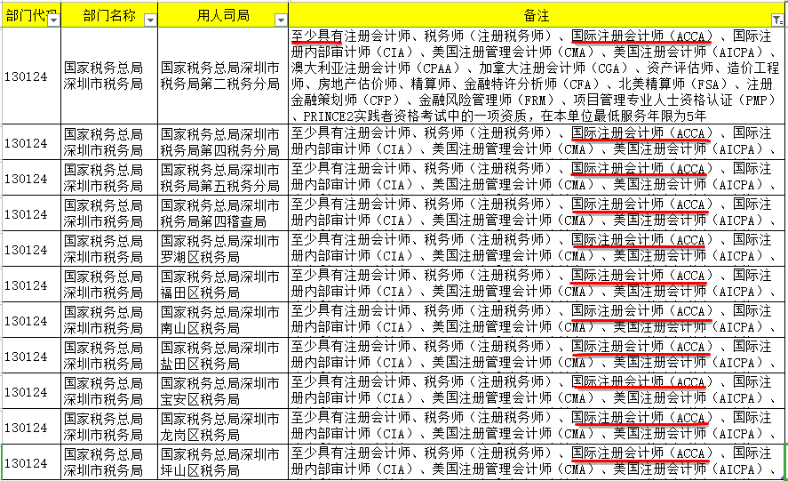 2022國考68人競爭1個崗位！國考招錄明確要求：具有ACCA證書！