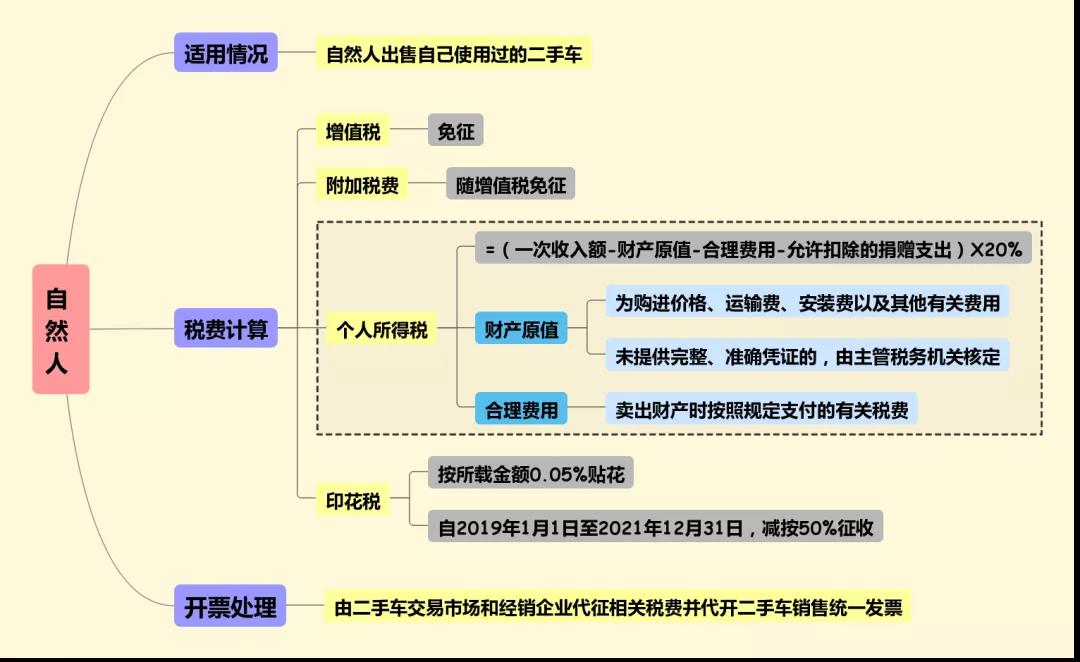 個(gè)人賣二手車會(huì)涉及哪些稅費(fèi)？