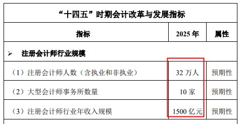 財(cái)政部宣布注冊會(huì)計(jì)師要漲薪？還不抓緊時(shí)間備考CPA！