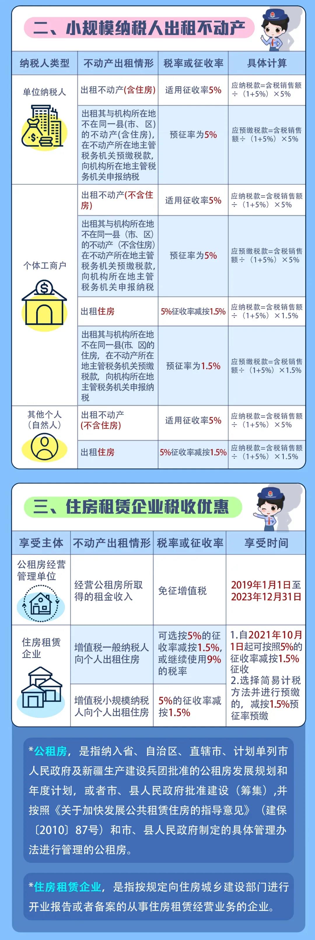 出租不動(dòng)產(chǎn)增值稅稅率匯總，看這一篇就夠了！