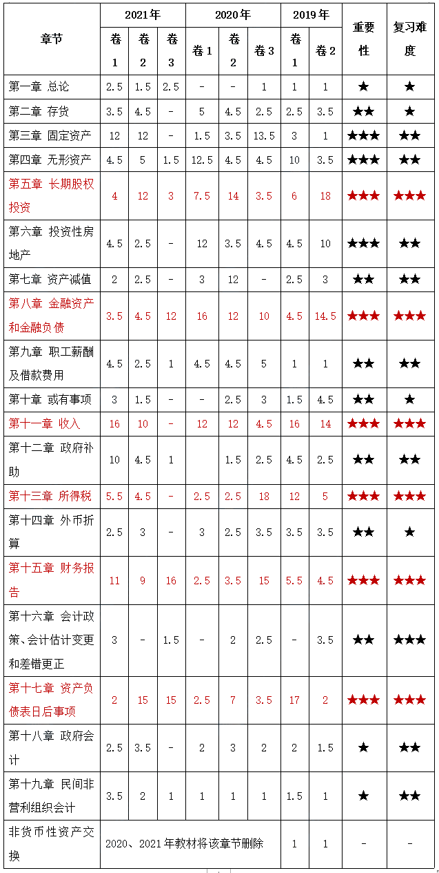 2022年中級會計實務(wù)各章分值占比+必學(xué)考點