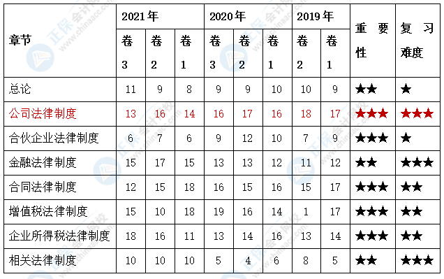 備考2022中級會計(jì)經(jīng)濟(jì)法這些章節(jié)更重要 這些章節(jié)學(xué)習(xí)難度高