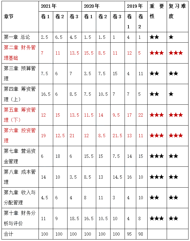 備考2022中級會計財務管理 哪些章節(jié)更重要、備考難度高？