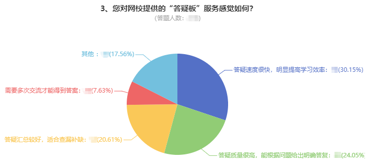 剛接觸高會(huì)一頭霧水？ 找解惑利器—答疑板（附使用說(shuō)明）