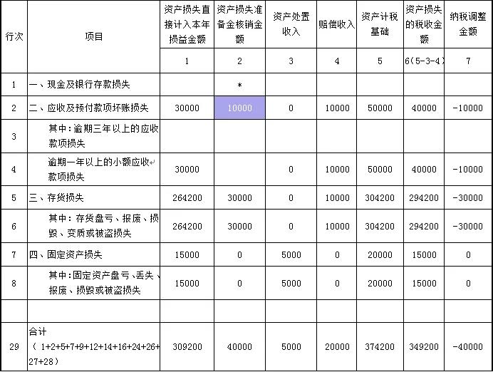 企業(yè)所得稅中資產(chǎn)減值準(zhǔn)備金如何調(diào)整？