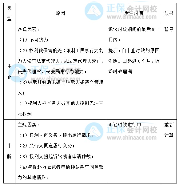 【30天預(yù)習(xí)計劃】中級會計經(jīng)濟法知識點2：訴訟